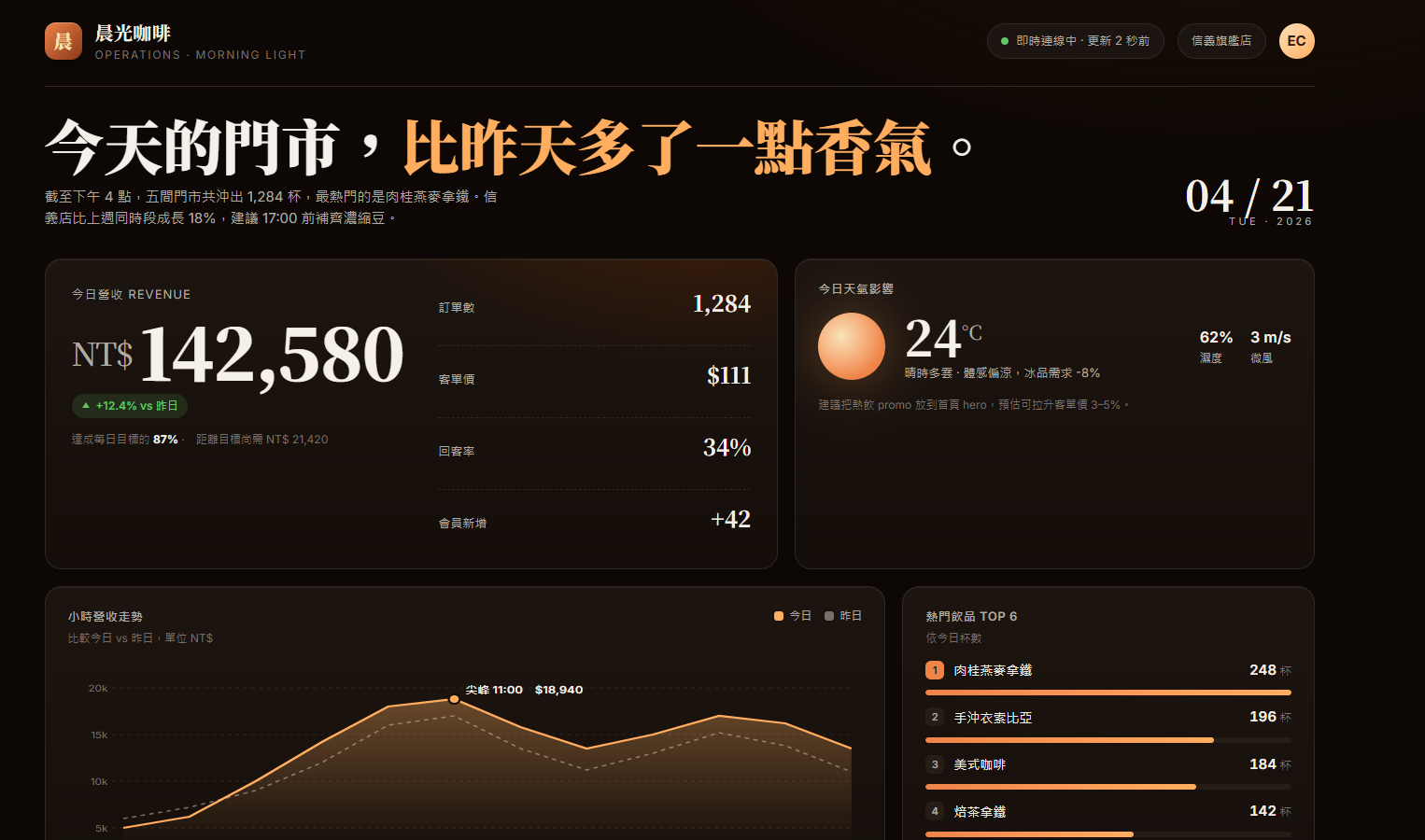 糟糕指令產出的儀表板：配色雜亂、排版奇怪