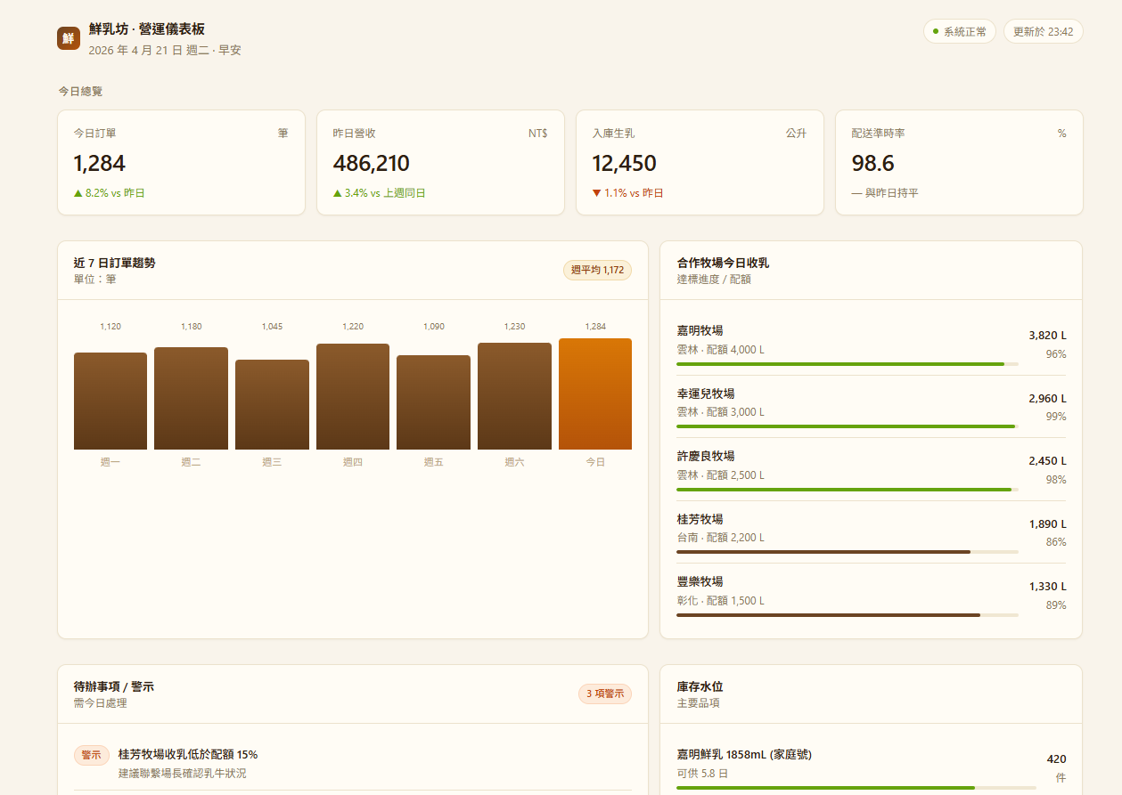 漂亮指令產出的儀表板：配色柔和、排版整齊、每張卡片一個關鍵數字